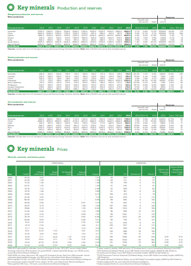 Table showing key minerals production and reserves